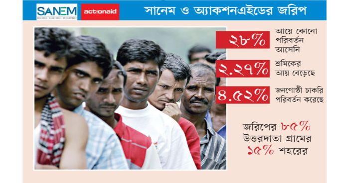 করোনায় শ্রমিকের আয় কমেছে ৭০% করোনায় শ্রমিকের আয় কমেছে ৭০%