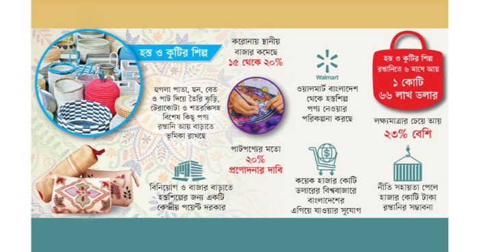 করোনায় বিশ্বে হস্তশিল্পের চাহিদা তুঙ্গে করোনায় বিশ্বে হস্তশিল্পের চাহিদা তুঙ্গে