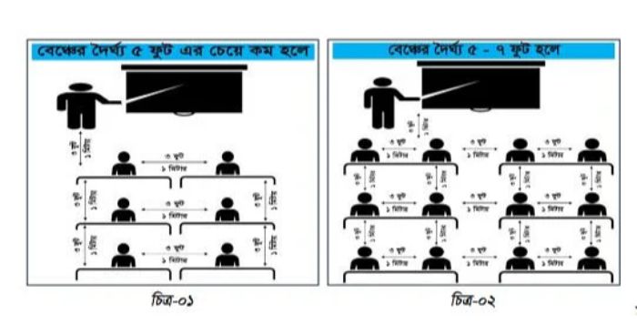 শিক্ষাপ্রতিষ্ঠান খোলার গাইডলাইন প্রকাশ, যেভাবে হবে ক্লাস