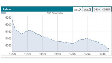 ঢাকার পুঁজিবাজারে ‘বড় পতন’