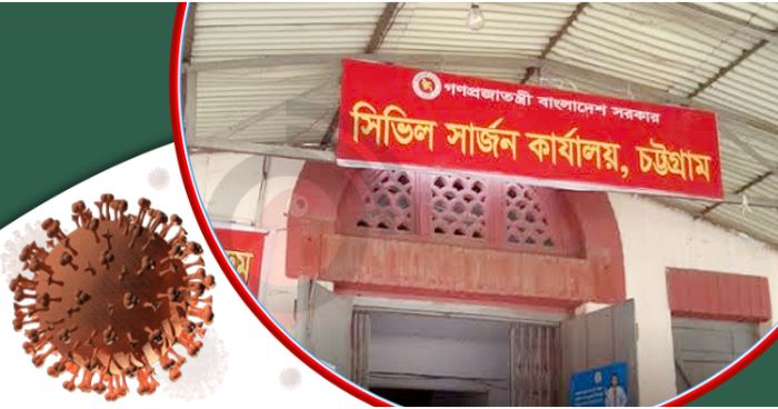 চট্টগ্রামে ৯২৭ জন নতুন আক্রান্ত, ৯ জনের মৃত্যু
